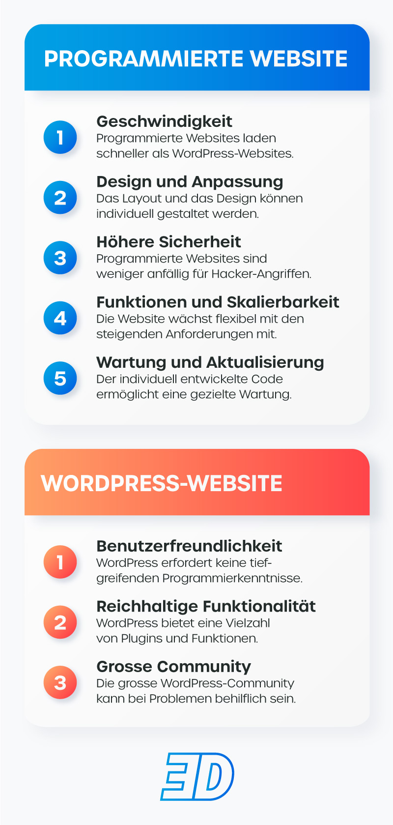 HTML vs. WordPress