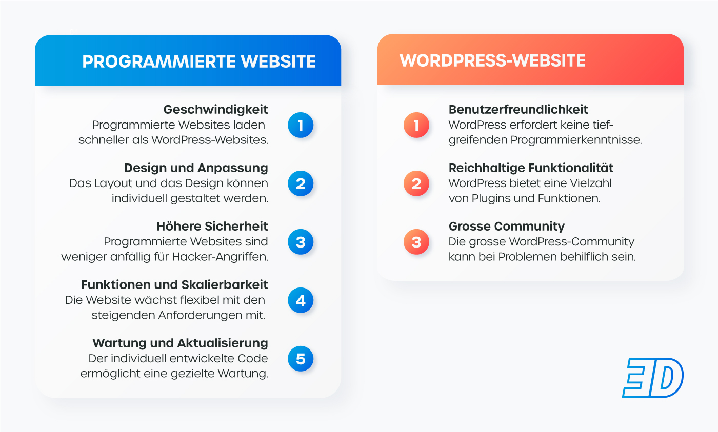 HTML vs. WordPress