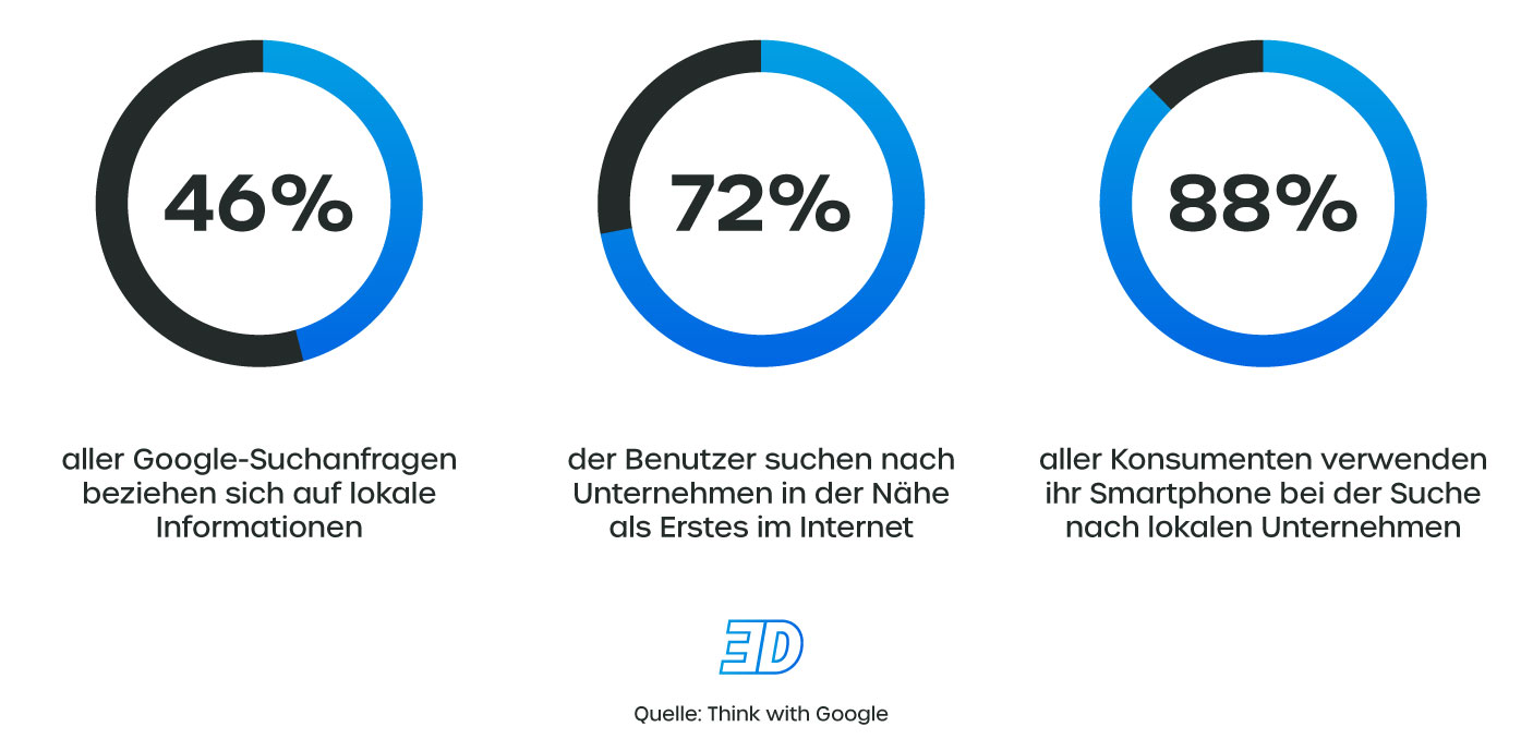 Quelle: Think with Google