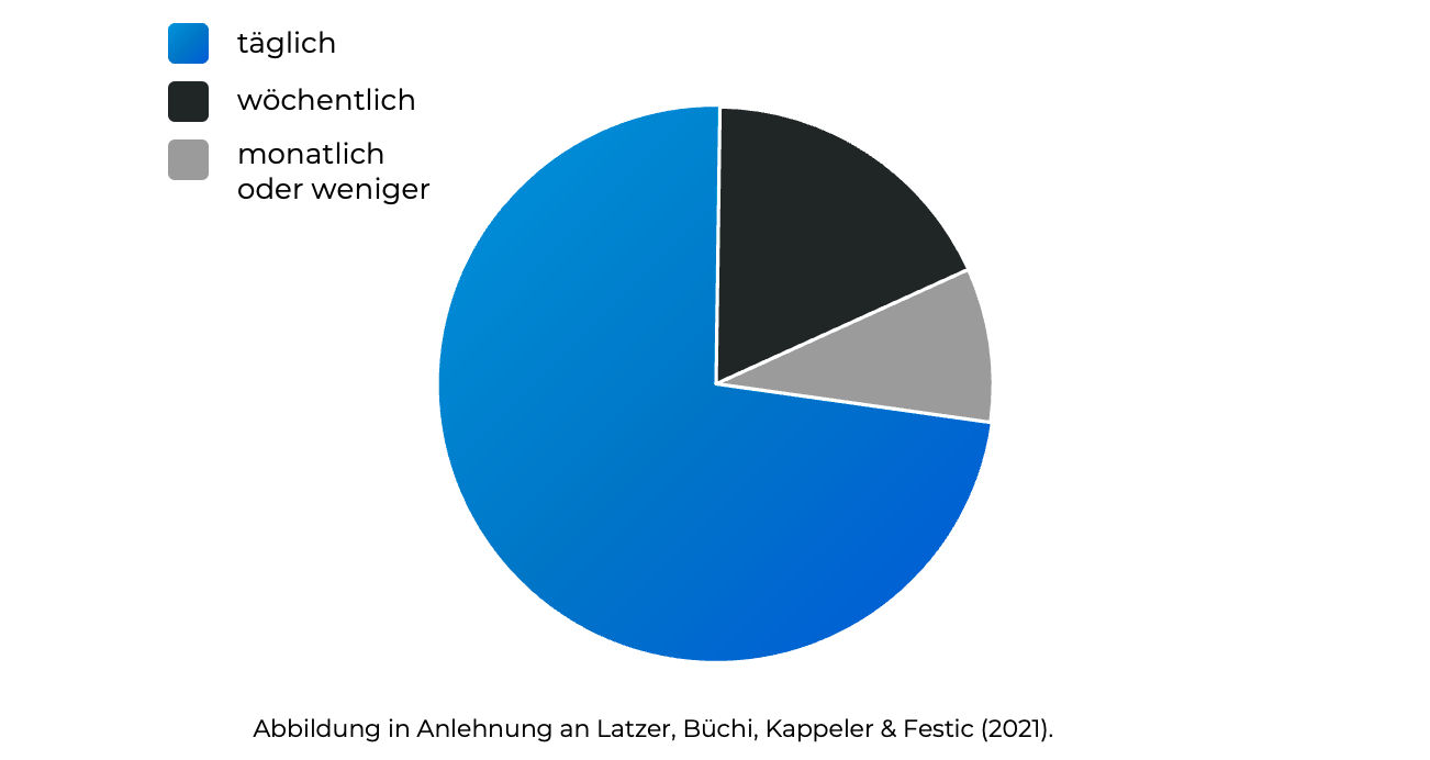 Social Media Nutzer in der Schweiz